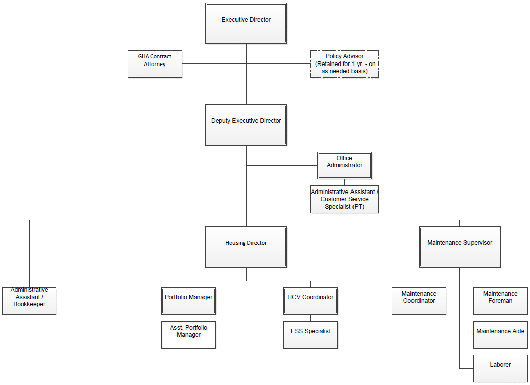 Georgetown Housing Authority About Organizational Chart | Free Nude