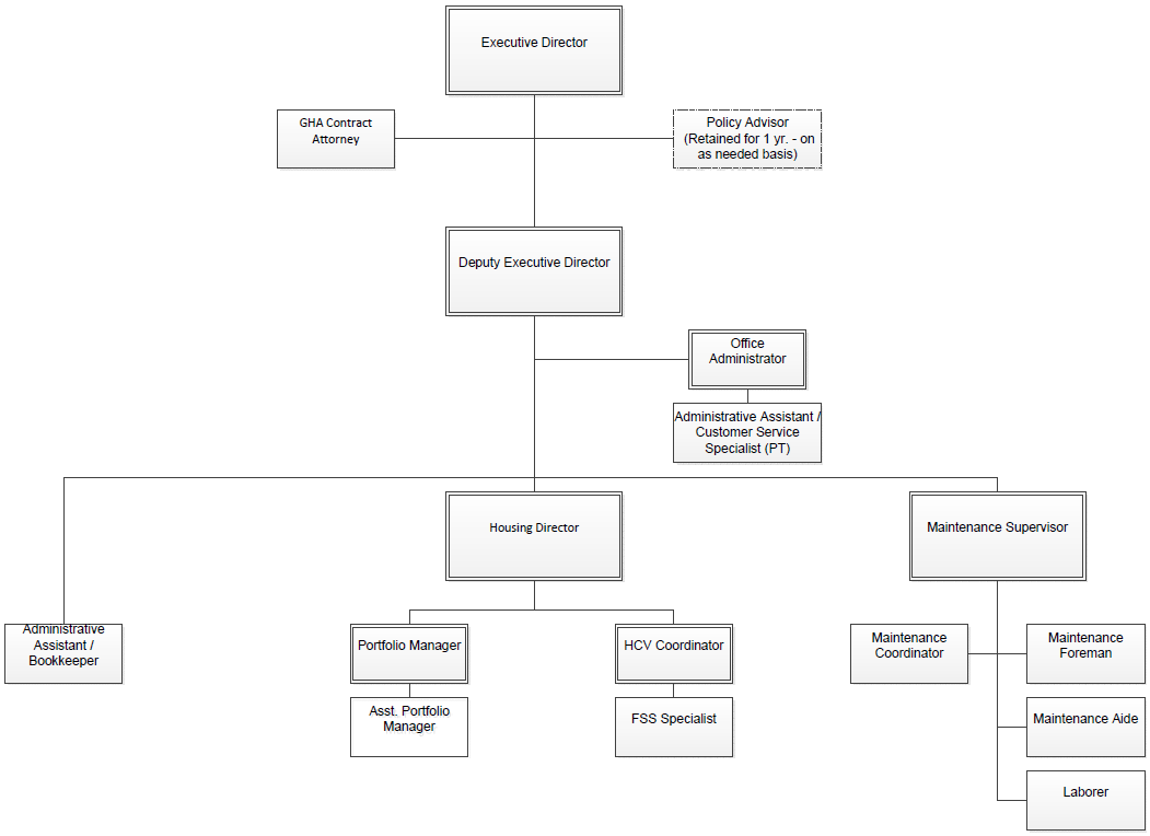 Georgetown Housing Authority About Organizational Chart